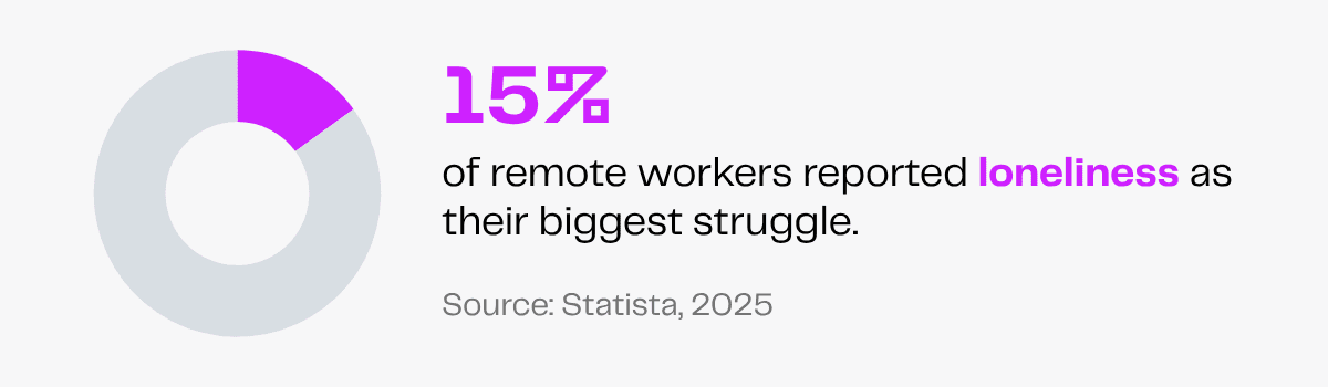 Donut chart: 15% of remote workers report loneliness as their biggest struggle. Source: Statista, 2025.