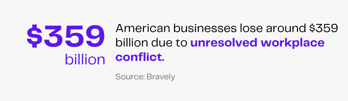 $359 billion lost by American businesses due to unresolved workplace conflict.