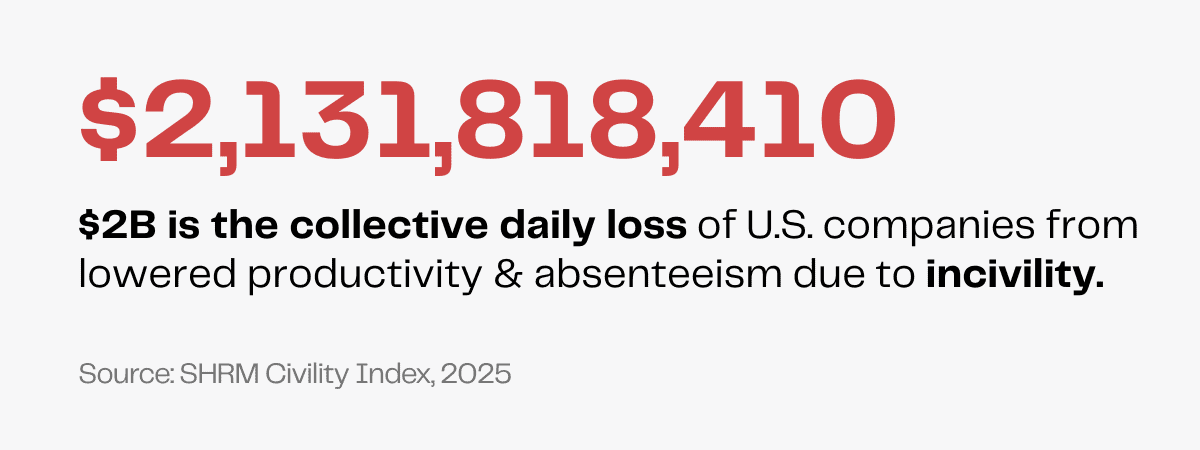 $2B daily loss for US companies due to incivility impacting productivity and absenteeism.
Source: SHRM Civility Index, 2025.