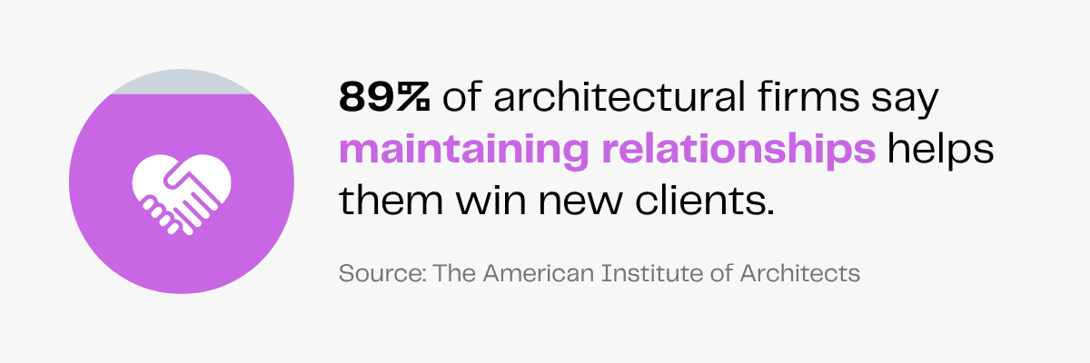 89% of architectural firms maintain relationships to win new clients.