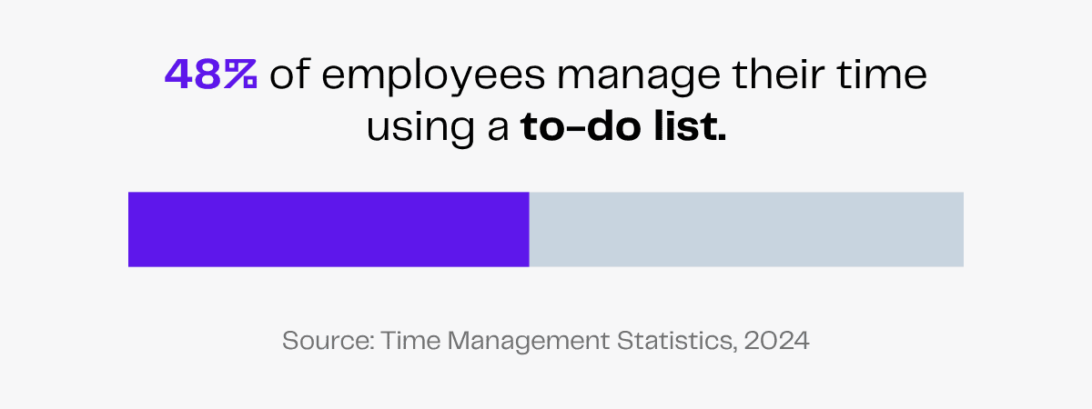 48% of employees use to-do lists for time management. Time management statistics, 2024.