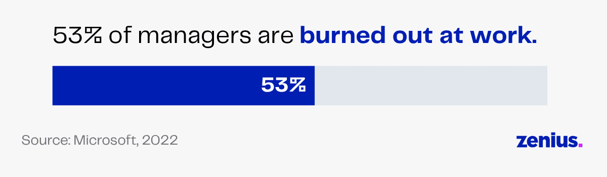 Bar chart showing 53% of managers are burned out at work, according to Microsoft.