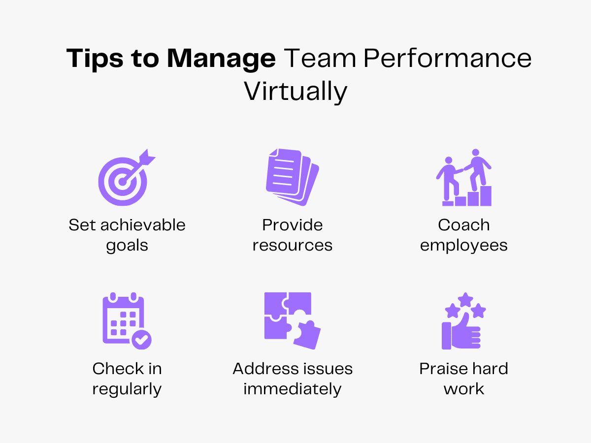 Tips to manage virtual team performance: achievable goals, resources, coaching, regular check-ins, immediate issue resolution, praise.