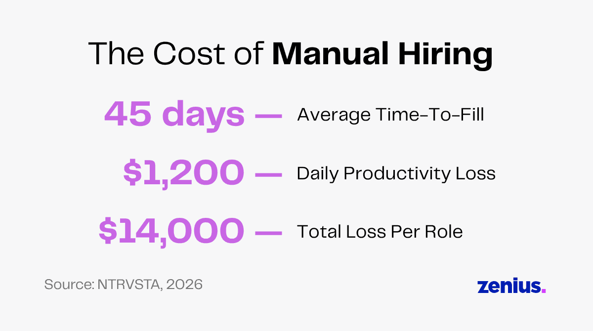Infographic showing the cost of manual hiring: 45 days to fill, $1,200 daily loss, $14,000 total loss.