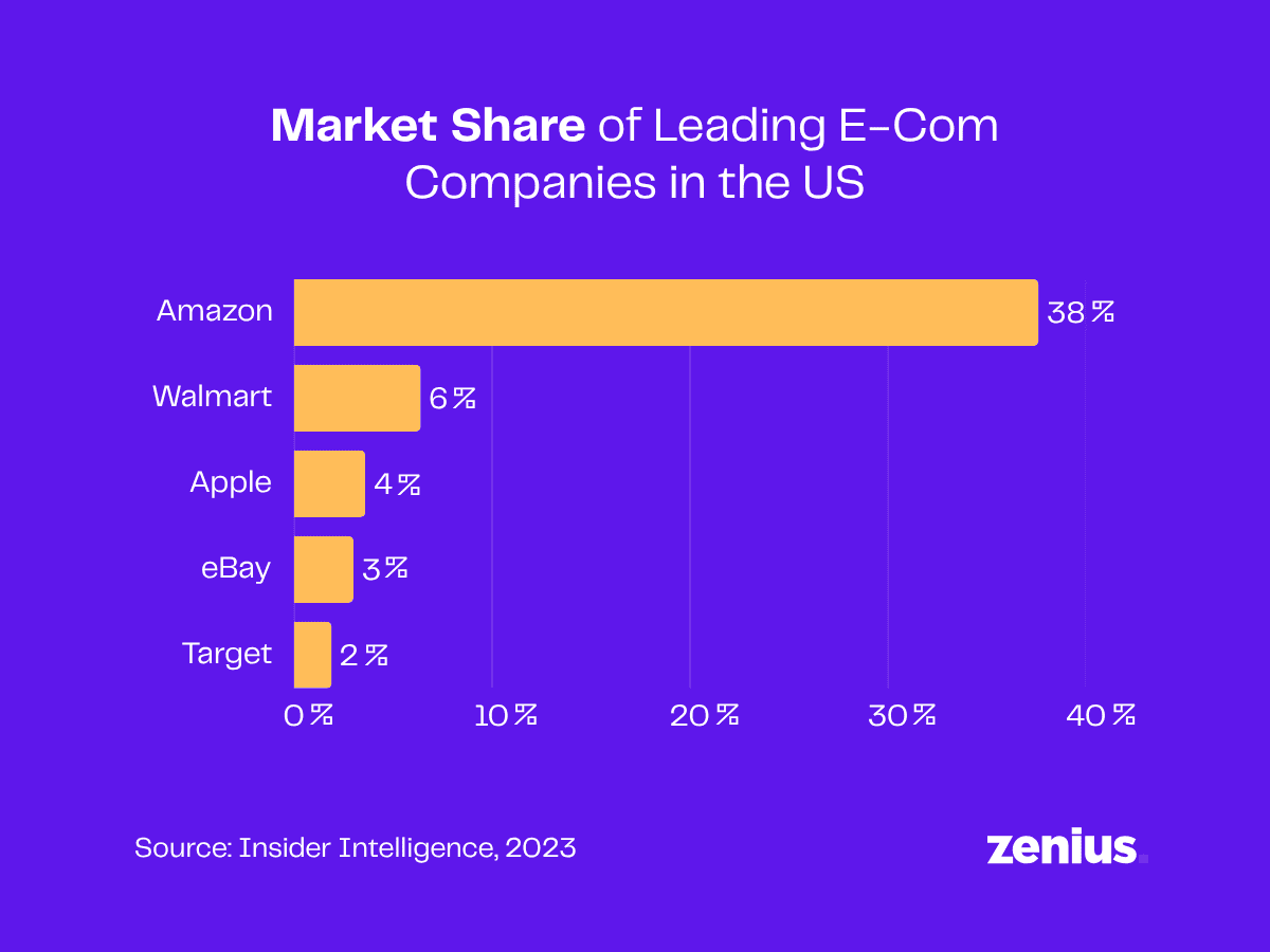 US e-commerce market share: Amazon 38%, Walmart 6%, Apple 4%, eBay 3%, Target 2%