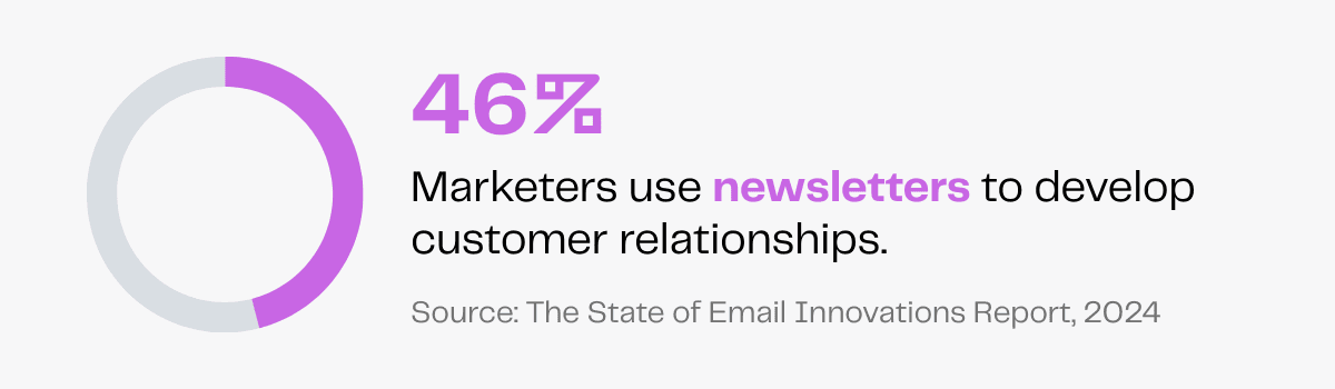 Statistic: 46% of marketers use email newsletters for customer relationship development.