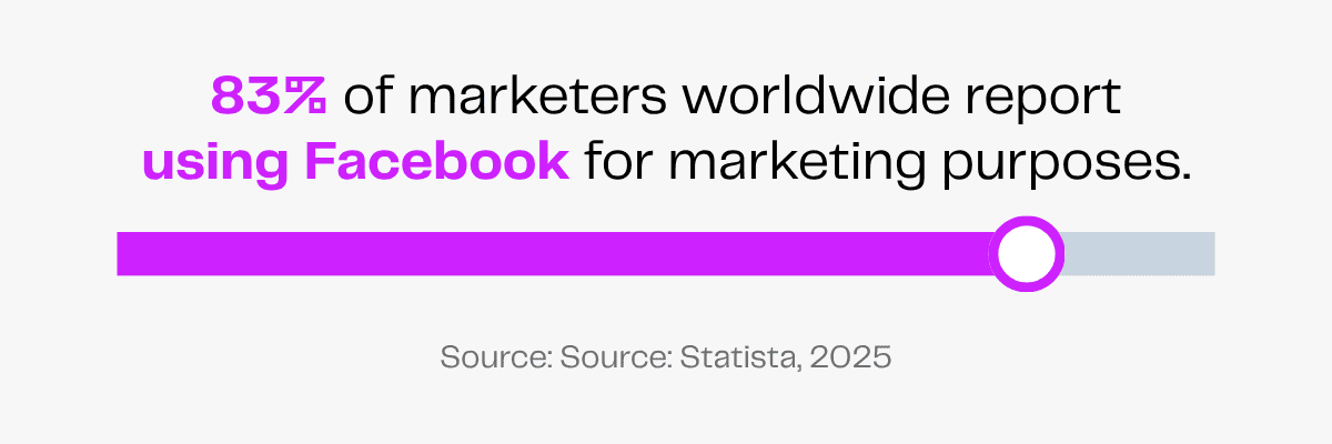 83% of marketers worldwide use Facebook for marketing.