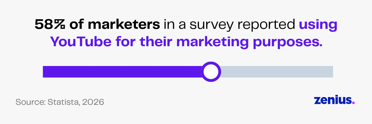 58% of marketers use YouTube for marketing purposes, Statista 2026