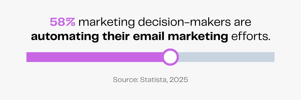 Email marketing automation: 58% of marketing decision-makers are automating their efforts. Statista, 2025.