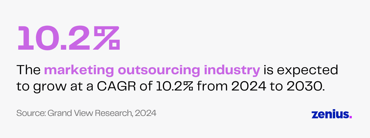 Marketing outsourcing industry to grow at 10.2% CAGR from 2024-2030.