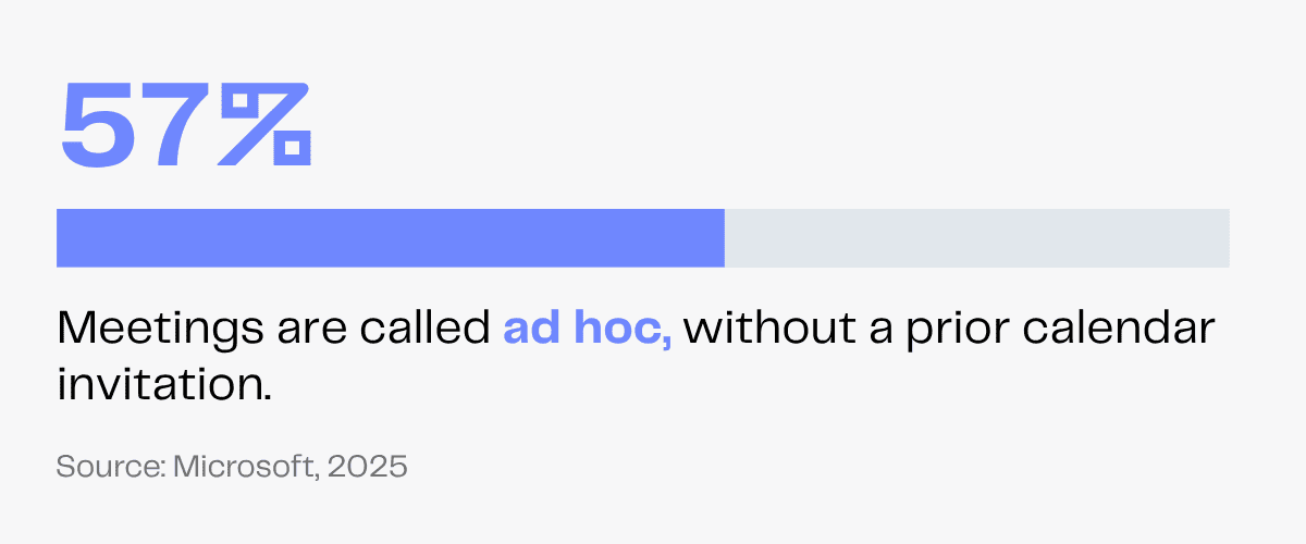 57% of meetings are called ad hoc without a prior calendar invitation