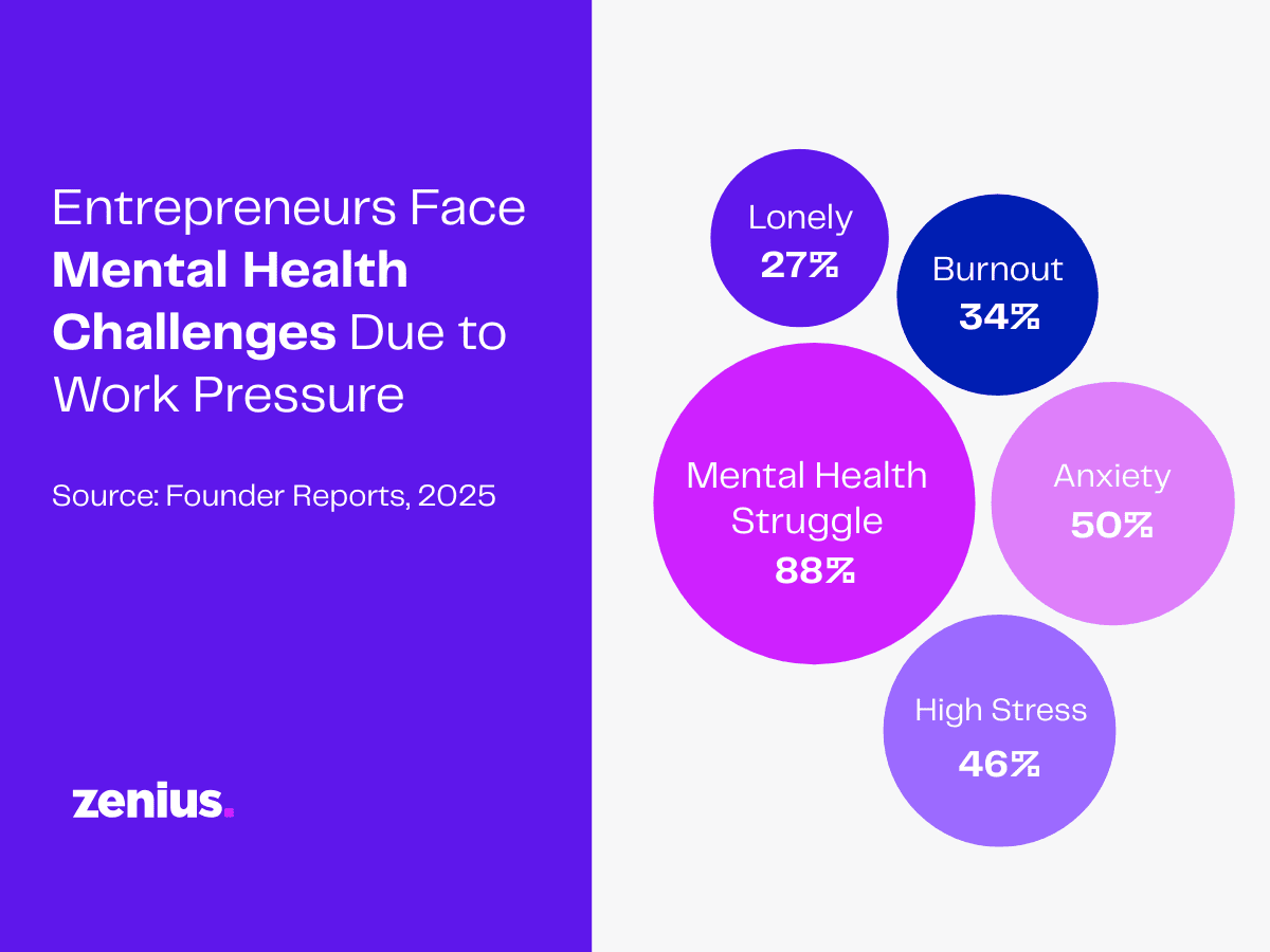 Infographic: 88% of entrepreneurs struggle with mental health due to work pressure. Other challenges include burnout, anxiety, and high stress.