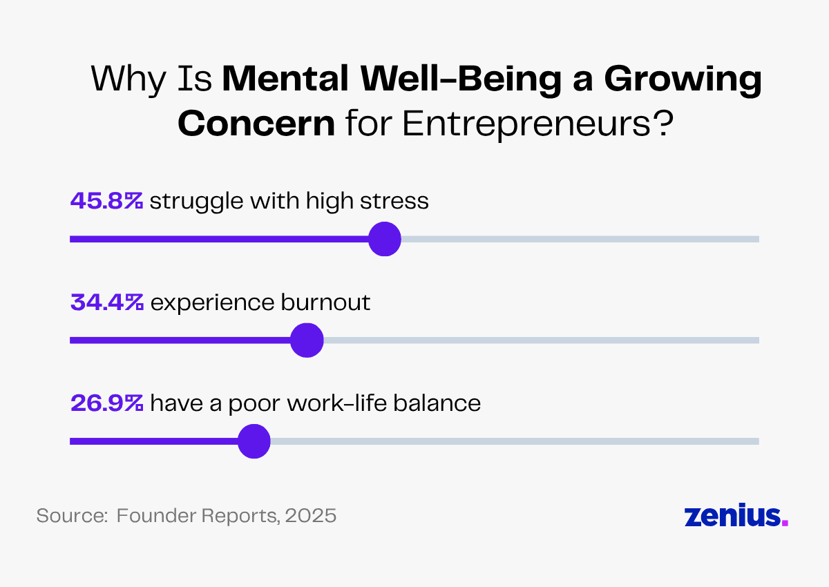 Entrepreneur mental well-being concerns: 45.8% stress, 34.4% burnout, 26.9% poor work-life balance.