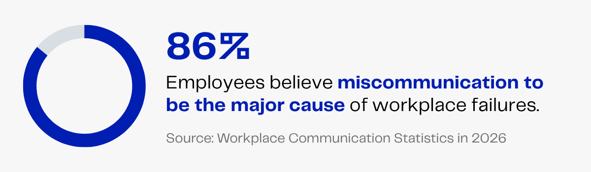 86% employees believe miscommunication causes workplace failures, Workplace Communication Statistics 2026