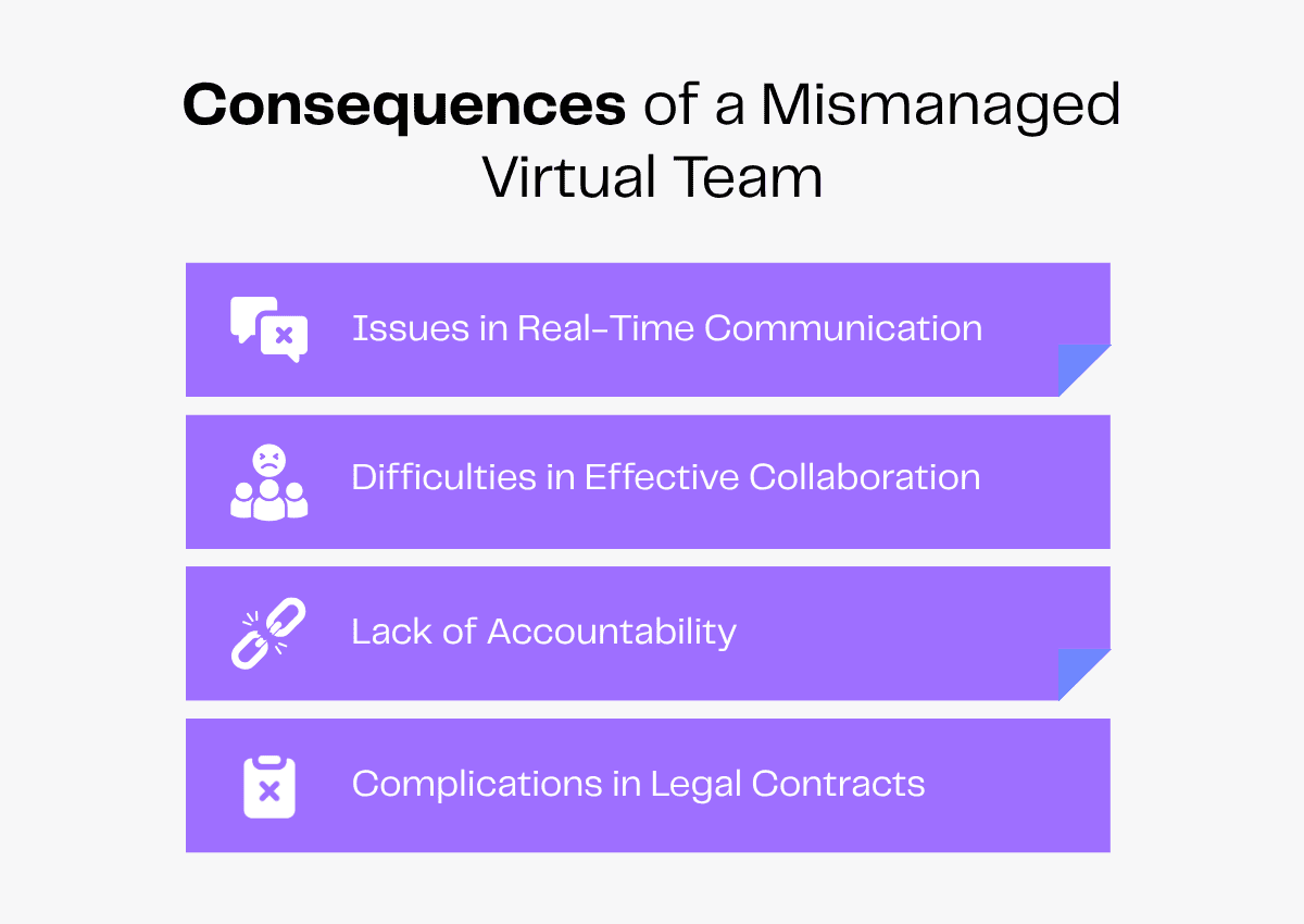 Consequences of a mismanaged virtual team: communication issues, collaboration difficulties, lack of accountability, legal contract problems.