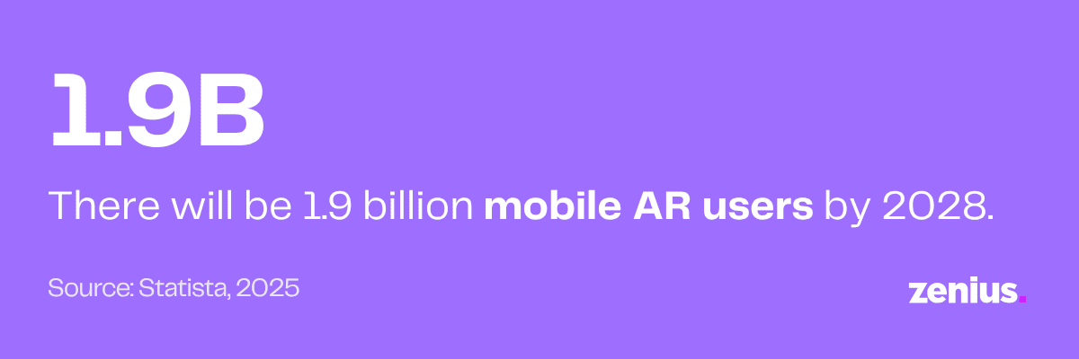 1.9 billion mobile AR users expected by 2028, according to Statista.