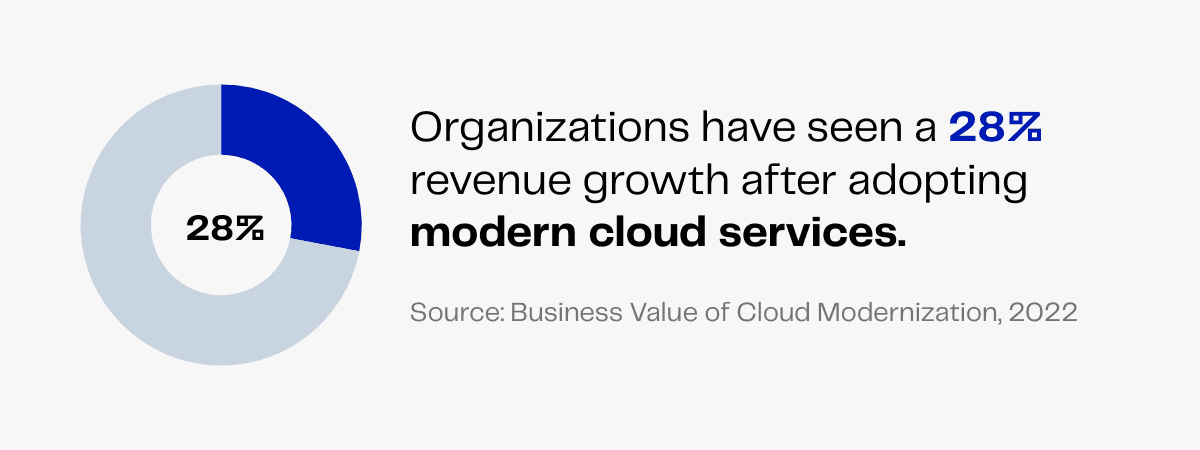 Pie chart showing 28% revenue growth after adopting modern cloud services.