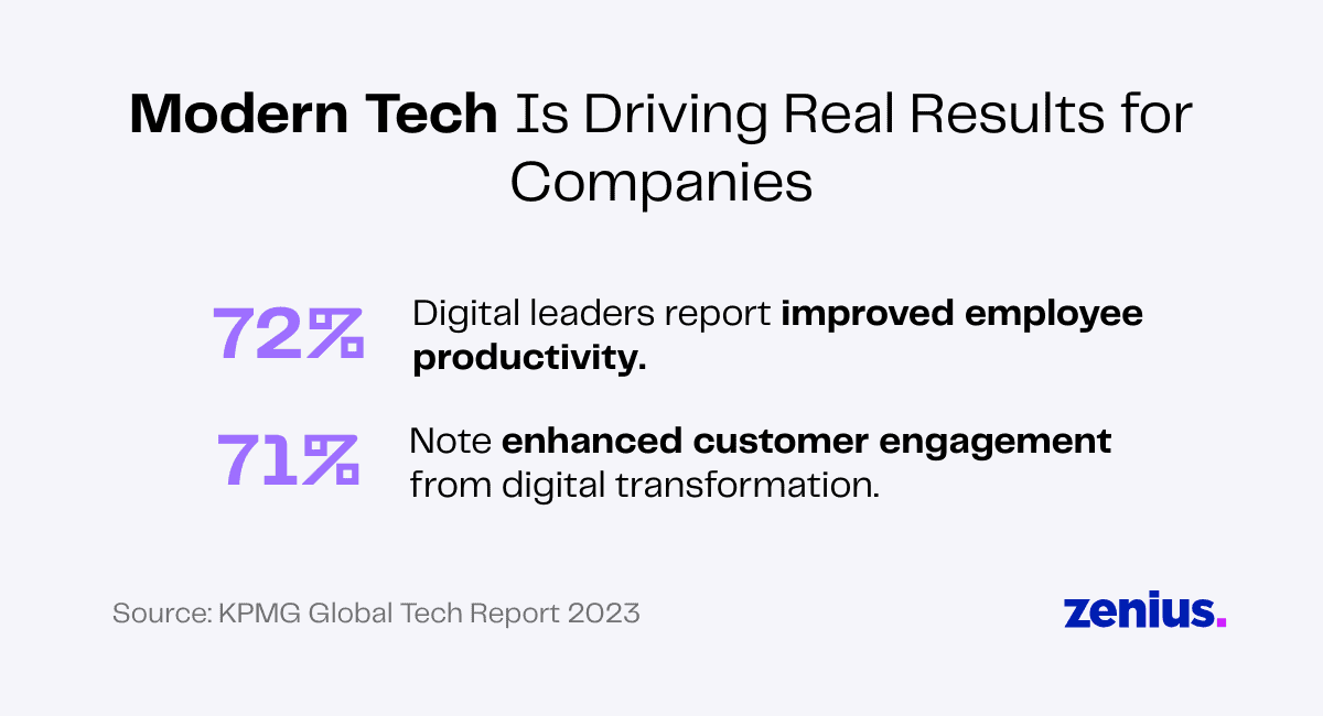 72% report improved productivity; 71% see enhanced engagement from digital transformation