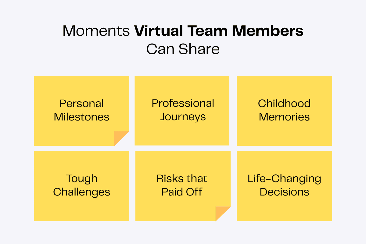 Six sticky notes list topics virtual team members can share: personal milestones, professional journeys, childhood memories, tough challenges, risks that paid off, and life-changing decisions.