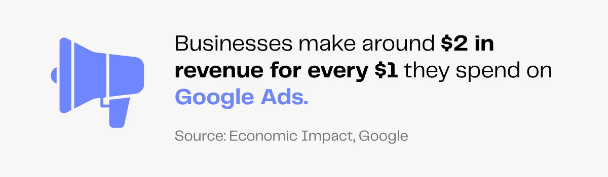 Businesses generate $2 revenue for every $1 spent on Google Ads, according to Google's Economic Impact report.