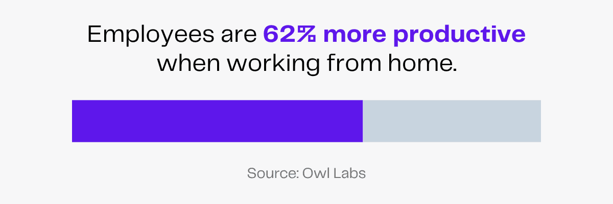 Chart: 62% more employee productivity when working from home, according to Owl Labs.