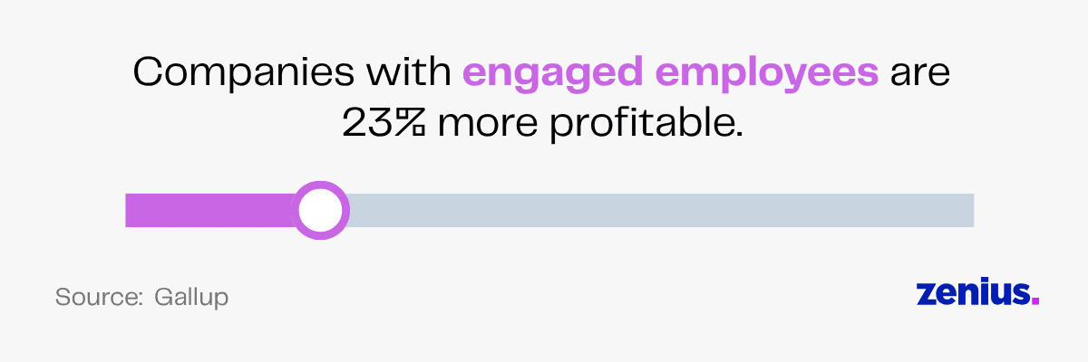 Engaged employees increase company profitability by 23%
