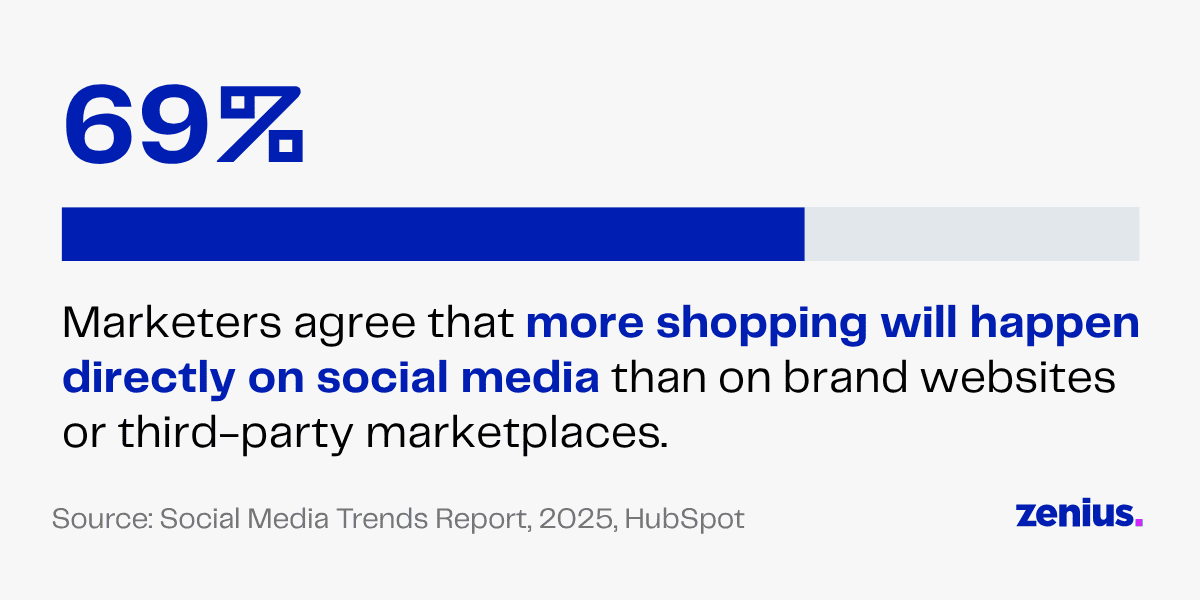 69% of marketers agree more shopping will happen on social media than other platforms.