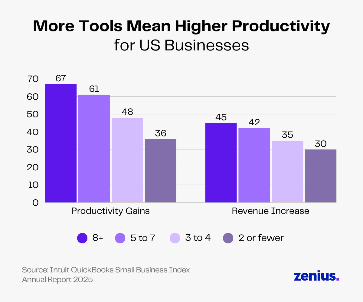 US business productivity gains and revenue increase based on number of tools used.