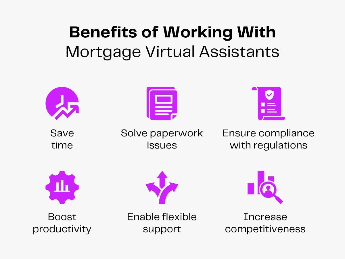 Benefits of working with mortgage virtual assistants: save time, solve paperwork, ensure compliance, boost productivity, flexible support, increase competitiveness.