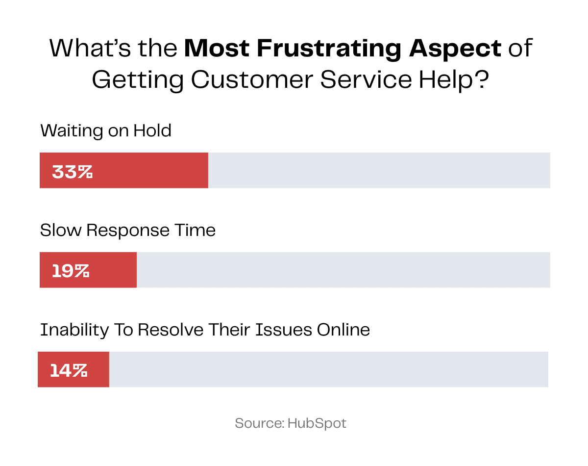 Customer service frustrations: Waiting on hold (33%), slow response time (19%), unresolved issues online (14%).