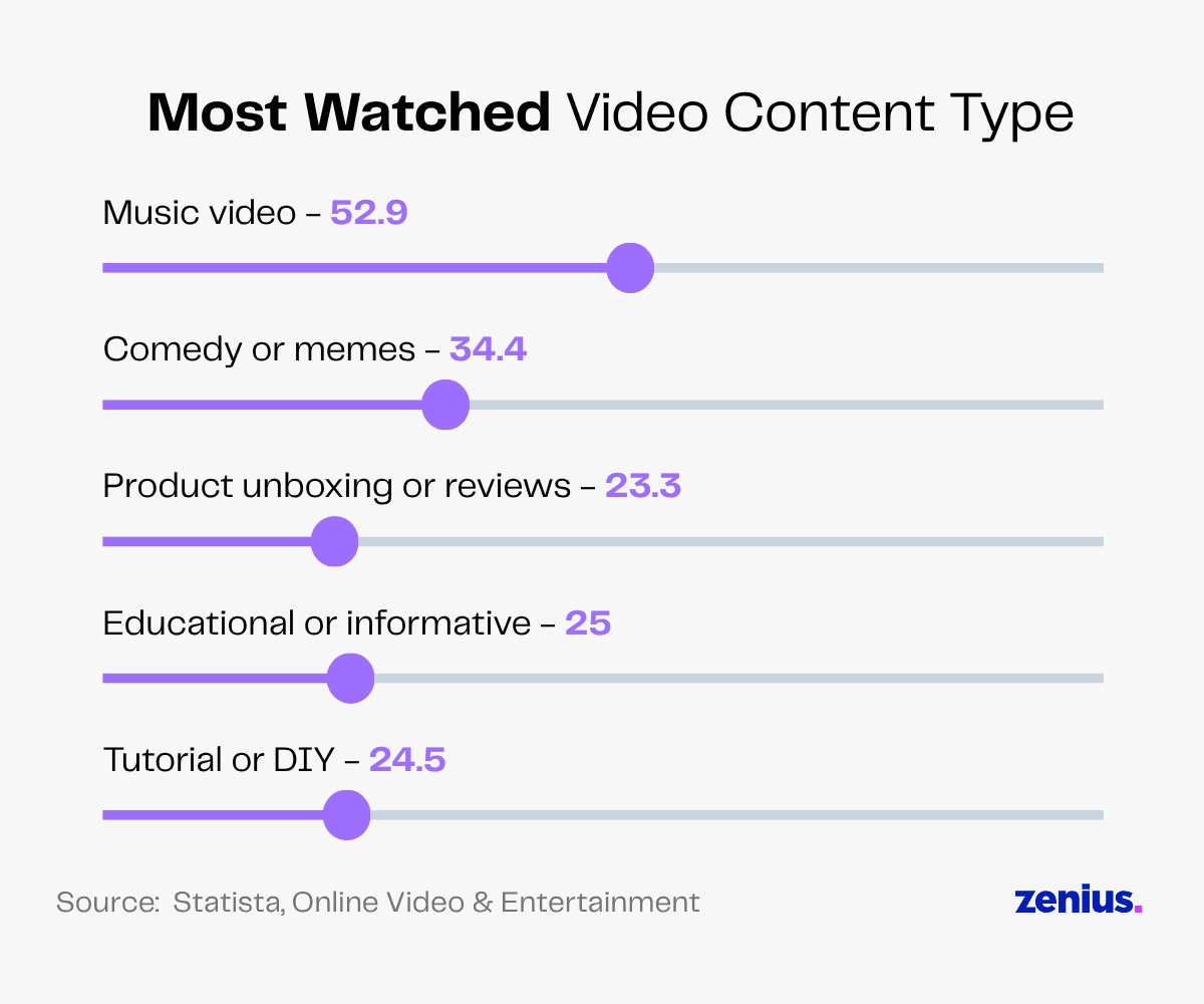 Most watched video content types: Music video, Comedy or memes, Product unboxing or reviews, Educational or informative, Tutorial or DIY