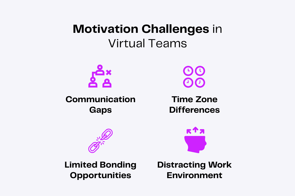 Virtual team motivation challenges: Communication gaps, time zone differences, limited bonding, distracting work.