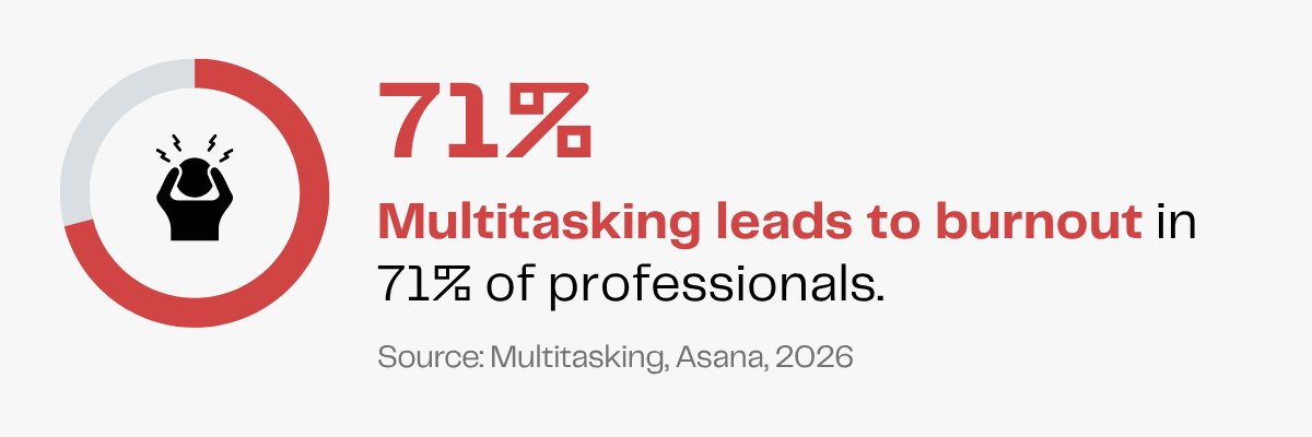 71% of professionals experience burnout due to multitasking, according to Asana.
