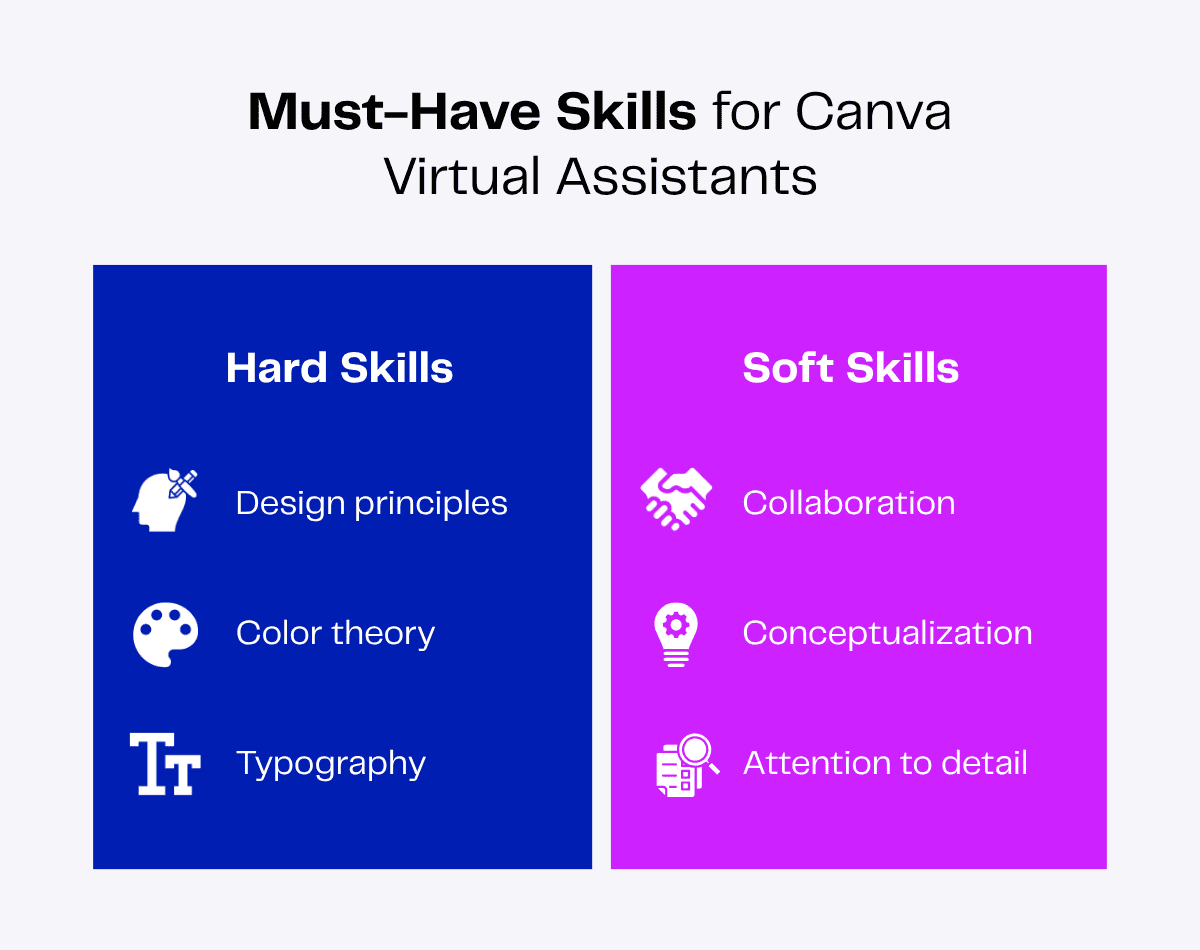 Essential Canva virtual assistant skills: Design principles, color theory, typography, collaboration, conceptualization, and attention to detail.