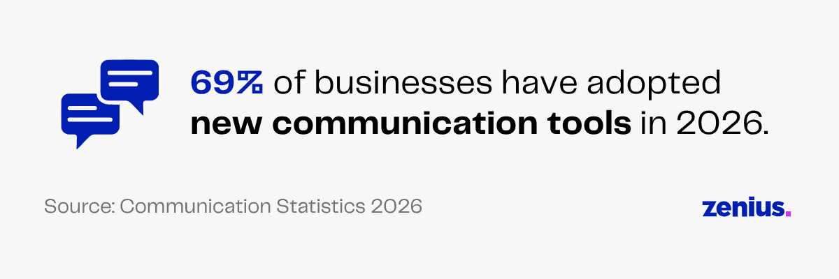 69% of businesses adopted new communication tools in 2026, per Communication Statistics 2026.