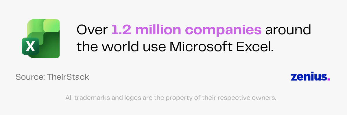 Over 1.2 million companies around the world use Microsoft Excel.
