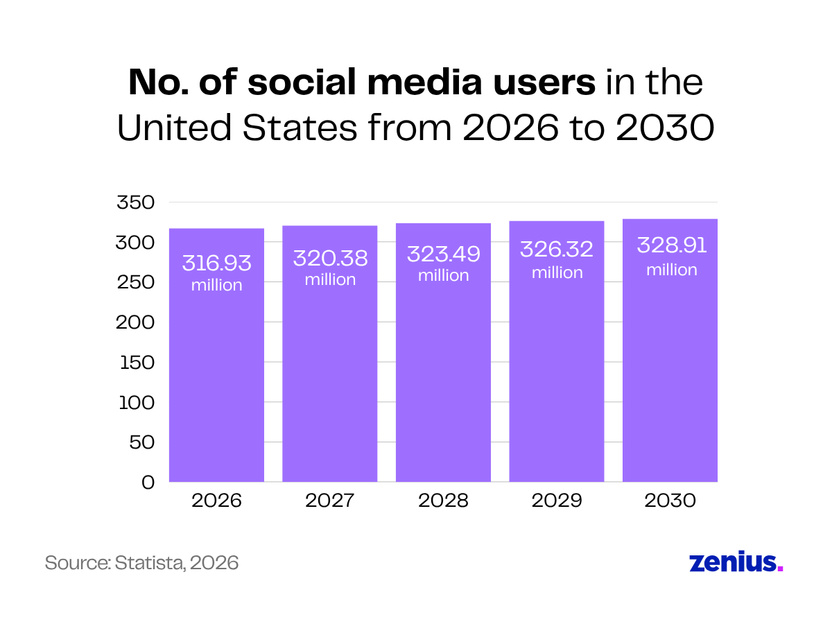 US social media users from 2026-2030: 316.93M to 328.91M