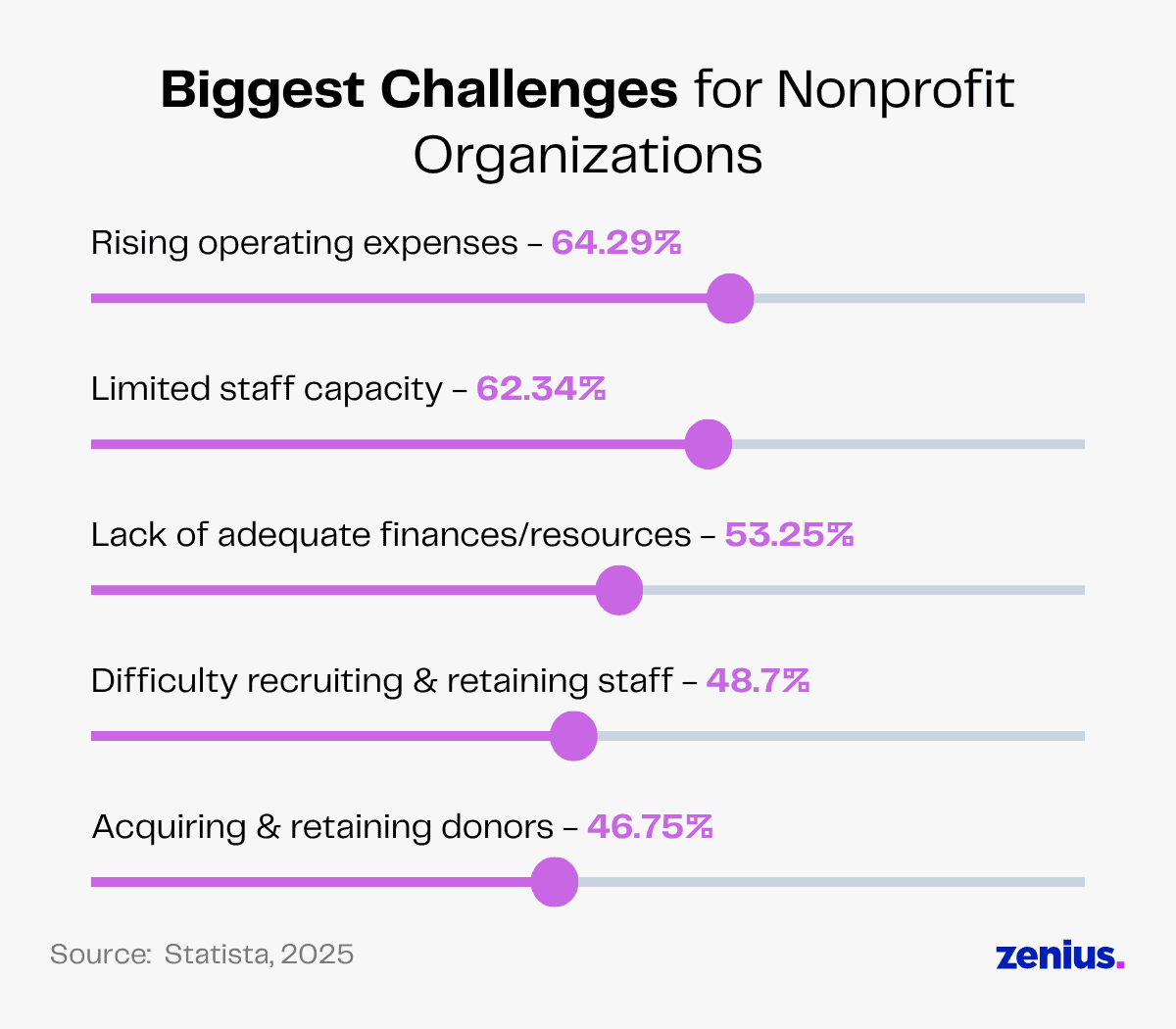 Biggest challenges for nonprofit organizations, including rising expenses and donor acquisition.