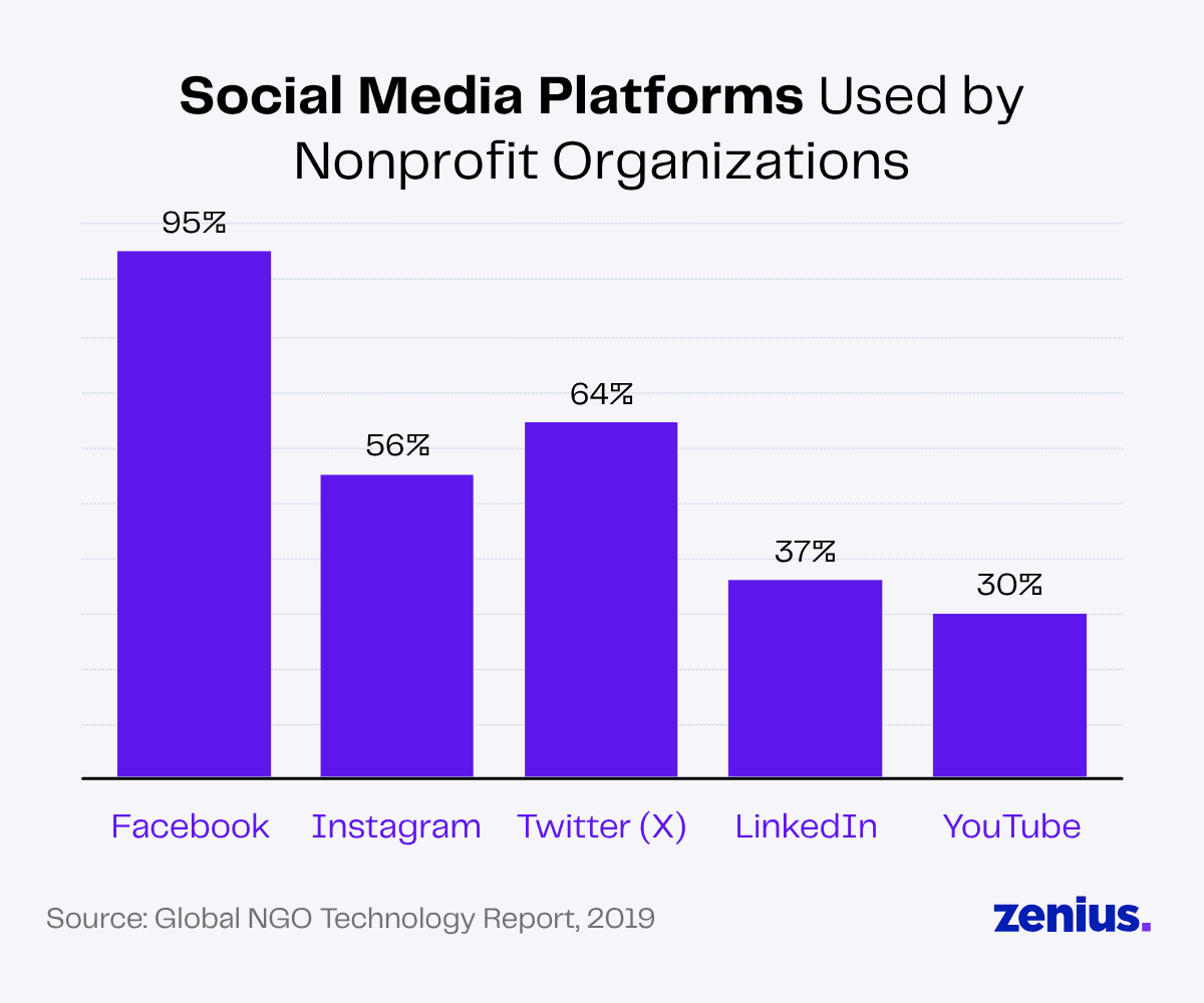 Bar chart showing Facebook is the most used social media platform by nonprofits at 95%.