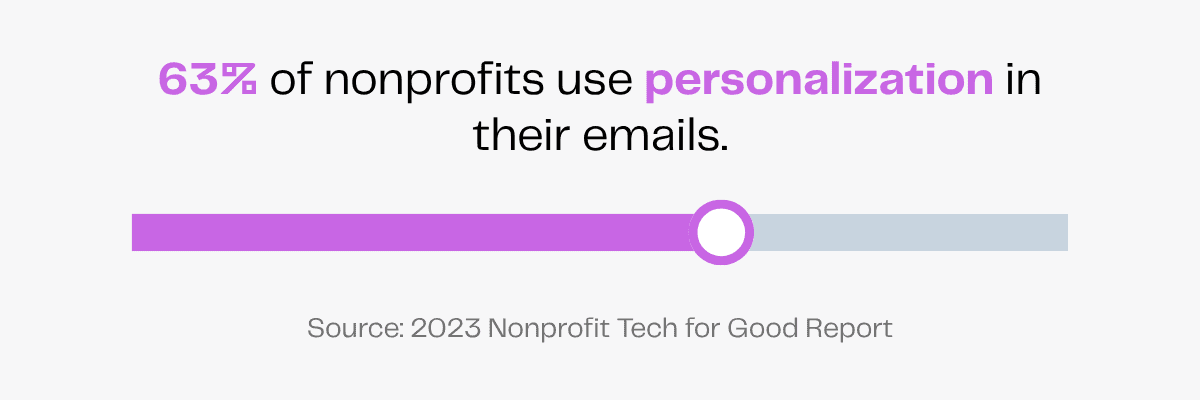 63% of nonprofits use personalization in emails.