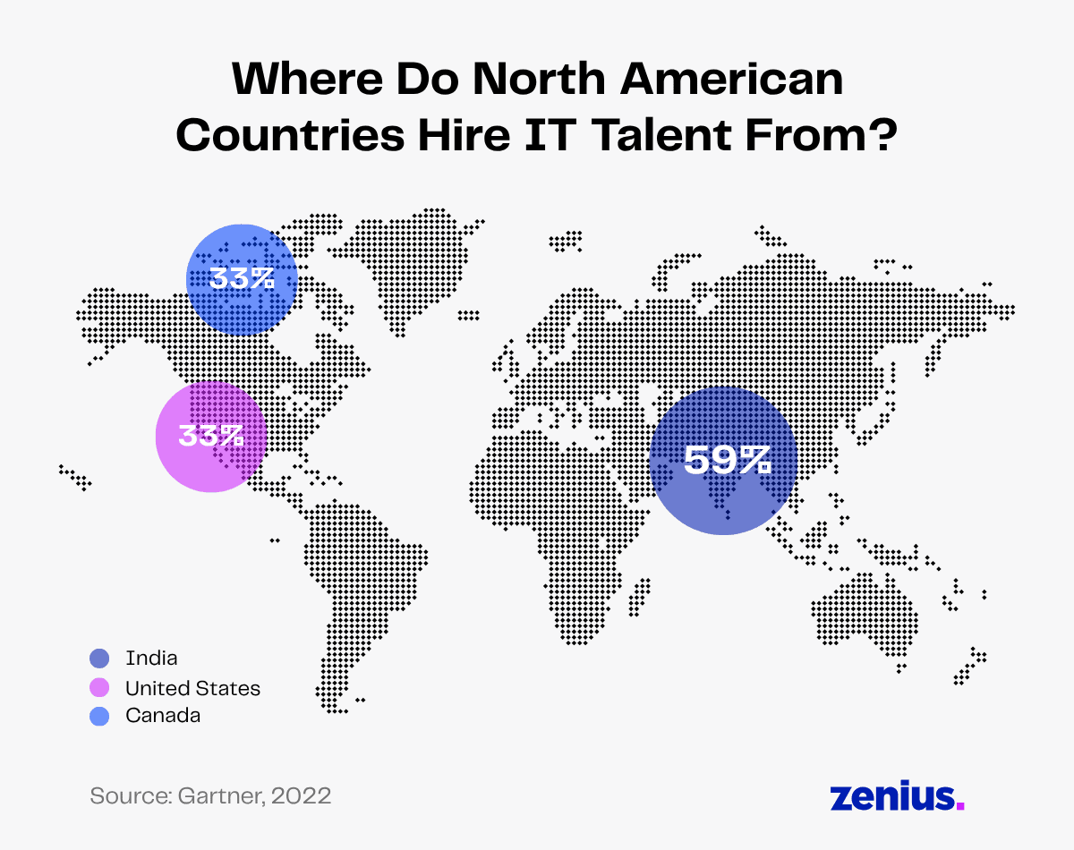 Map showing North American countries' IT talent sourcing: 59% from India, 33% from the US and Canada.
