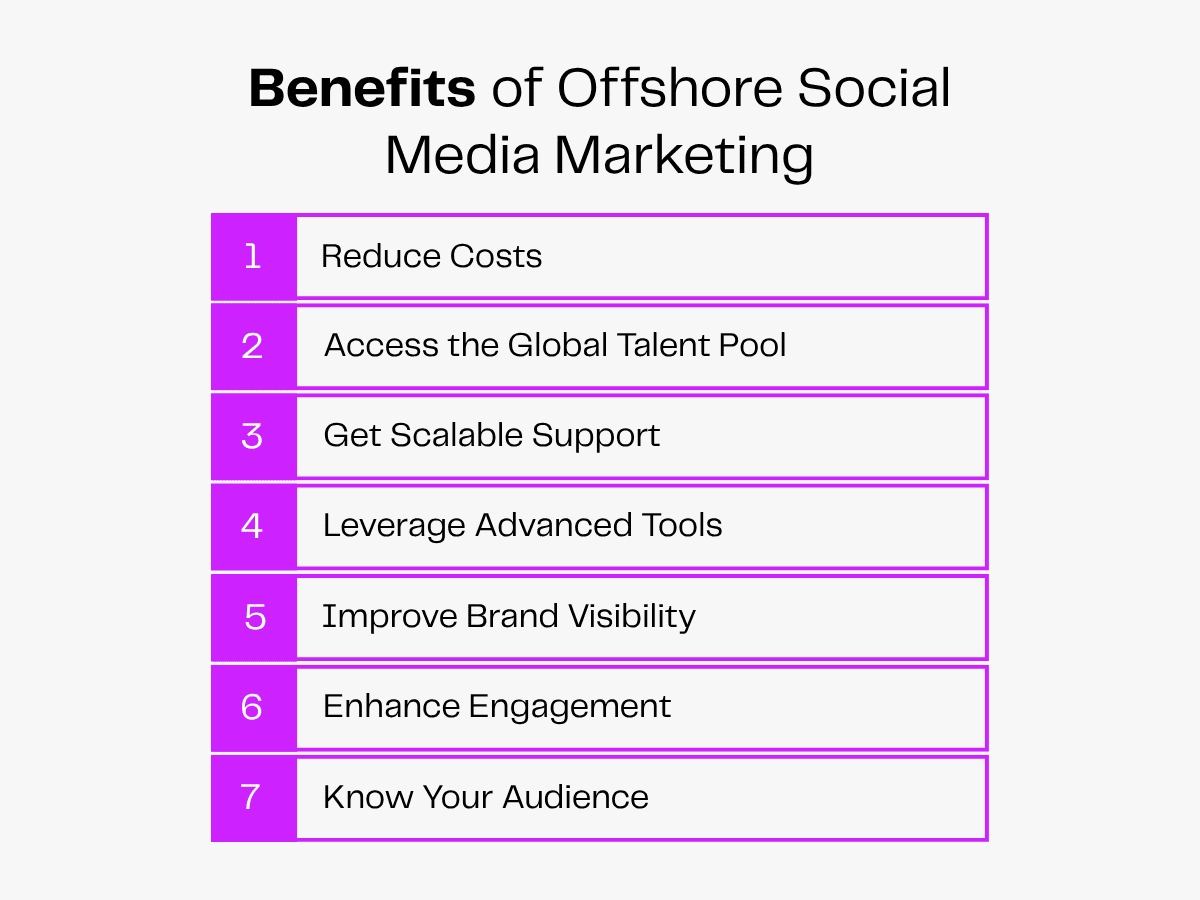 7 benefits of offshore social media marketing: Reduce Costs, Access Global Talent, Scalable Support, Advanced Tools, Improve Brand Visibility, Enhance Engagement, Know Your Audience.