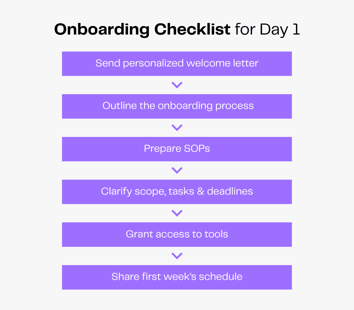 Onboarding checklist for day 1: welcome letter, outline process, prepare SOPs, clarify scope, grant access, share schedule.