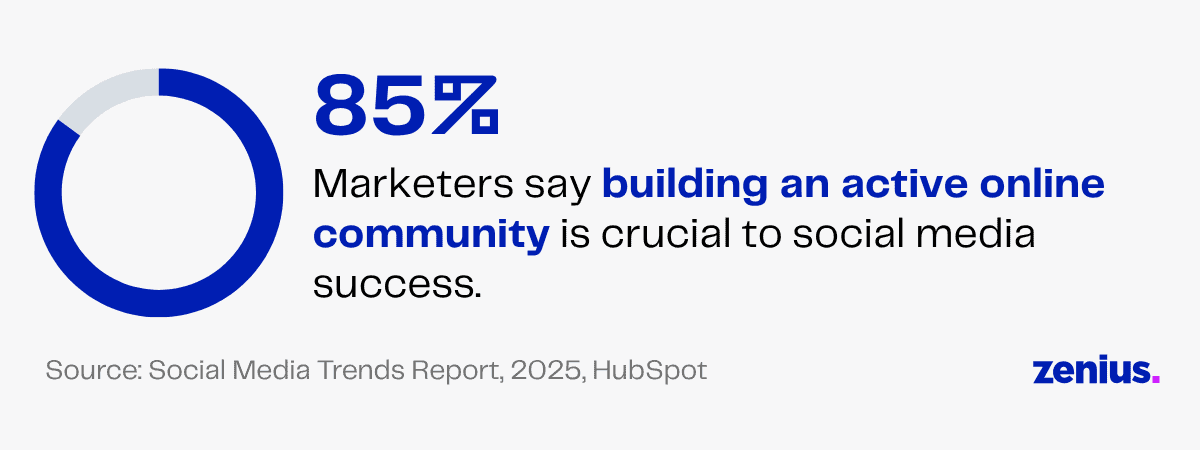 85% of marketers say building an active online community is crucial for social media success, according to HubSpot.
