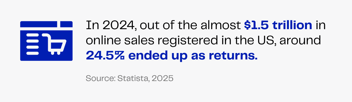 E-commerce returns in the US reached 24.5% of $1.5 trillion online sales in 2024, according to Statista.