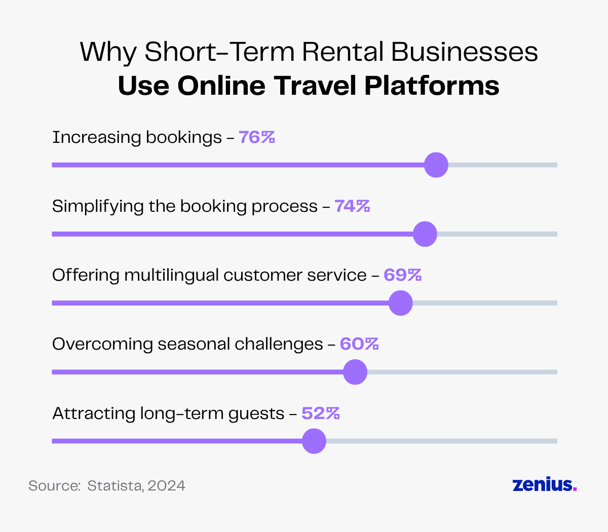Bar chart showing why short-term rental businesses use online travel platforms: increasing bookings, simplifying process, customer service, seasonal challenges, and attracting long-term guests.