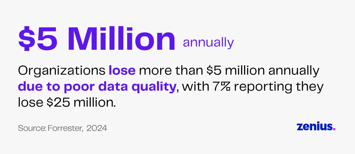 $5 Million lost annually due to poor data quality.