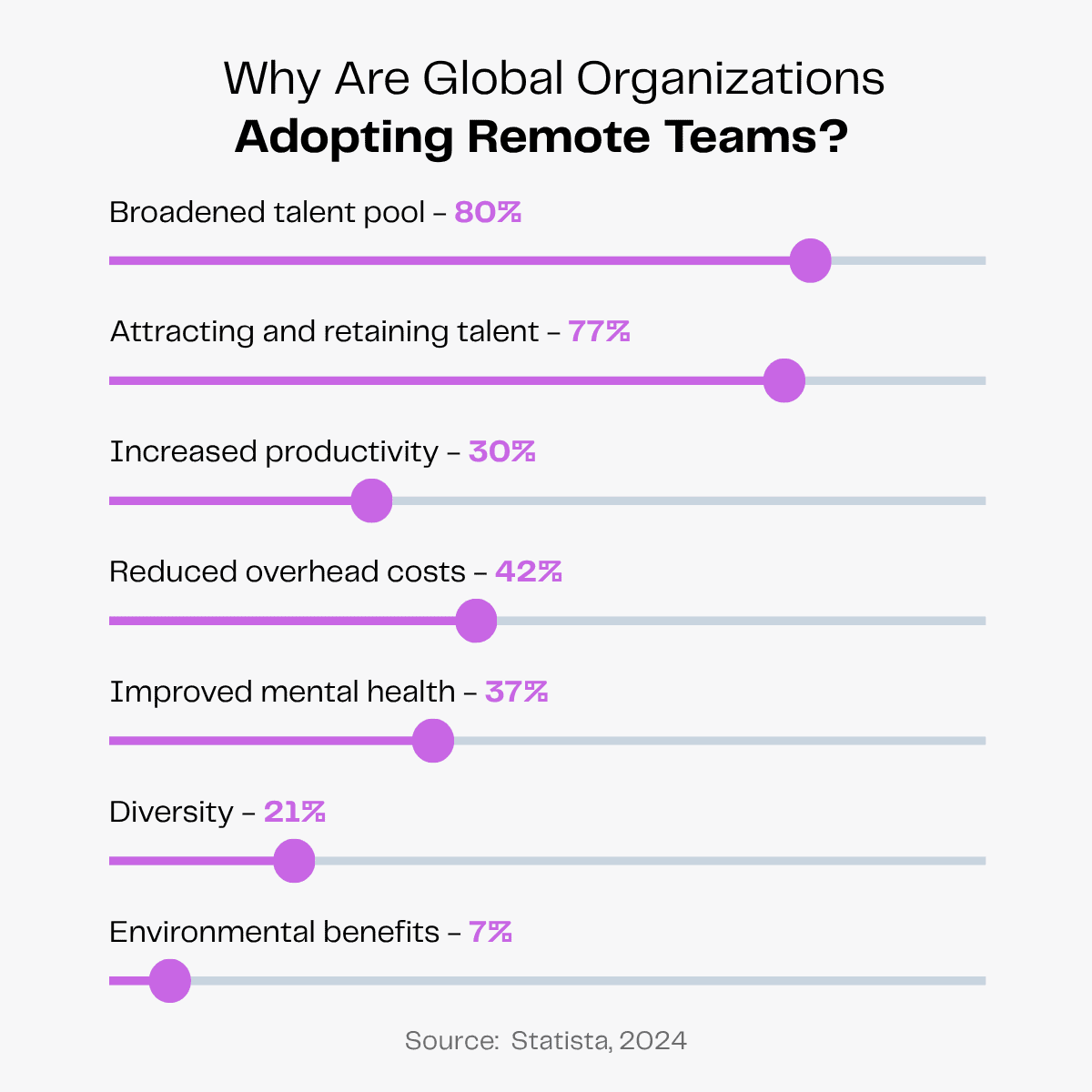 Reasons for global organizations adopting remote teams, with top reasons being broadened talent pool and attracting/retaining talent.