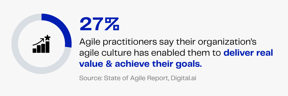 27% of agile practitioners say their organization's agile culture enables them to deliver value and achieve goals.