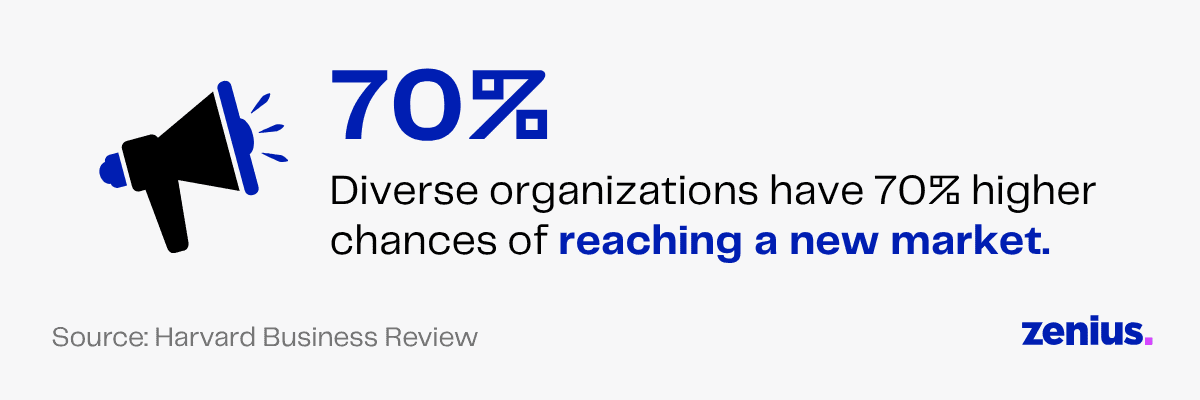 Diverse organizations have 70% higher chances of reaching a new market.